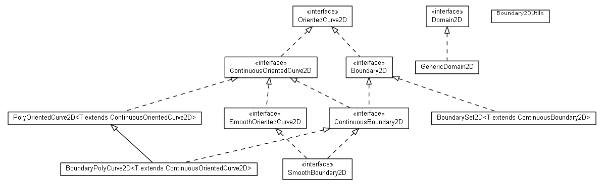 Package class diagram package math.geom2d.domain