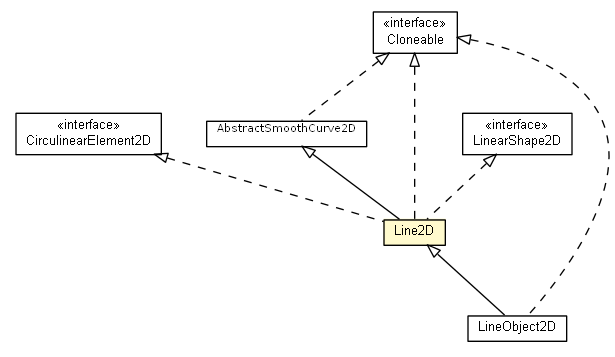 Package class diagram package Line2D