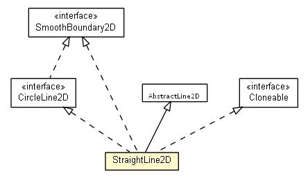 Package class diagram package StraightLine2D