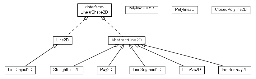 Package class diagram package math.geom2d.line