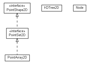 Package class diagram package math.geom2d.point