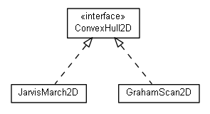 Package class diagram package math.geom2d.polygon.convhull
