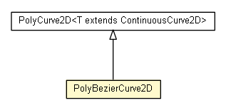 Package class diagram package PolyBezierCurve2D
