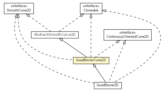 Package class diagram package QuadBezierCurve2D