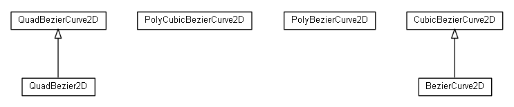 Package class diagram package math.geom2d.spline