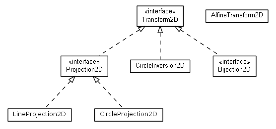 Package class diagram package math.geom2d.transform