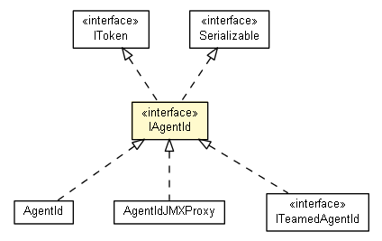 Package class diagram package IAgentId