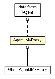 Package class diagram package AgentJMXProxy