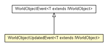 Package class diagram package WorldObjectUpdatedEvent