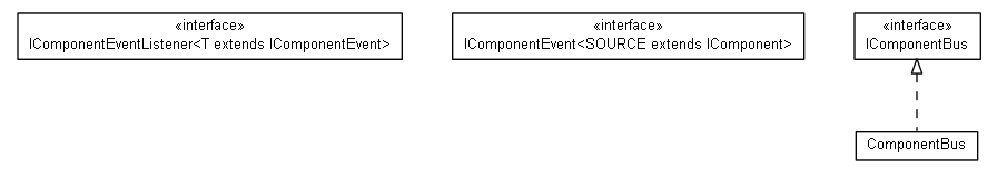 Package class diagram package cz.cuni.amis.pogamut.base.component.bus