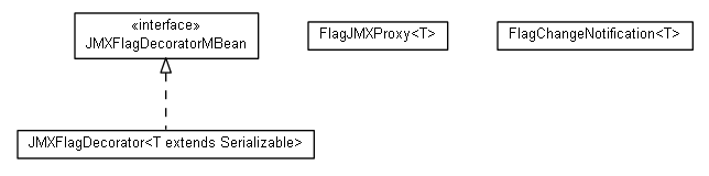 Package class diagram package cz.cuni.amis.pogamut.base.utils.jmx.flag