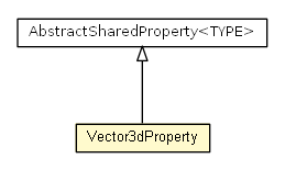Package class diagram package Vector3dProperty
