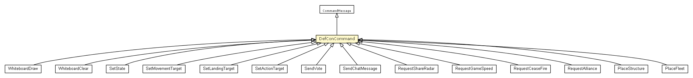 Package class diagram package DefConCommand