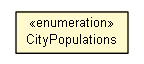 Package class diagram package CityPopulations