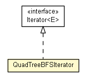 Package class diagram package QuadTreeBFSIterator