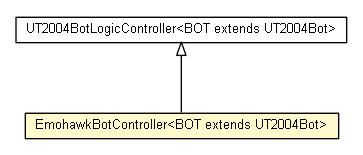 Package class diagram package EmohawkBotController