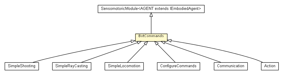 Package class diagram package BotCommands