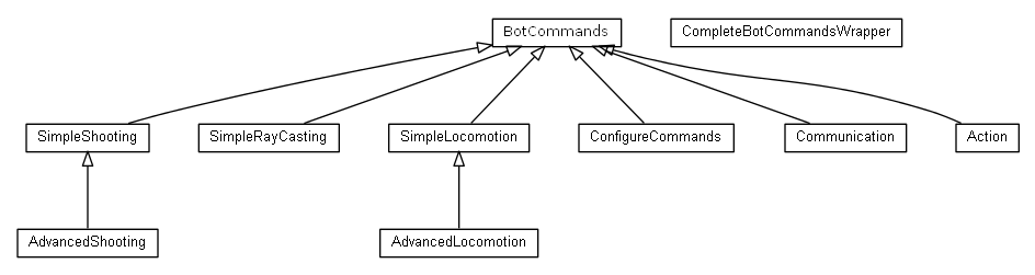 Package class diagram package cz.cuni.amis.pogamut.udk.bot.command