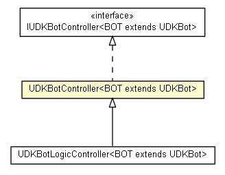 Package class diagram package UDKBotController