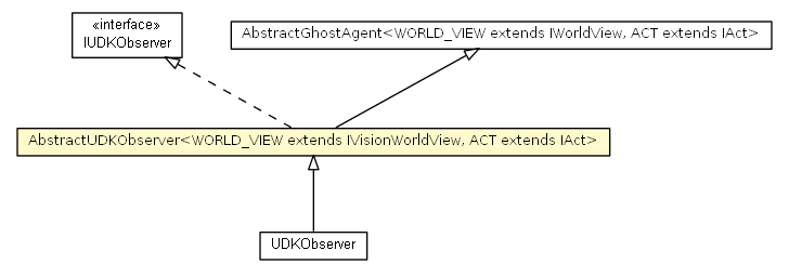 Package class diagram package AbstractUDKObserver