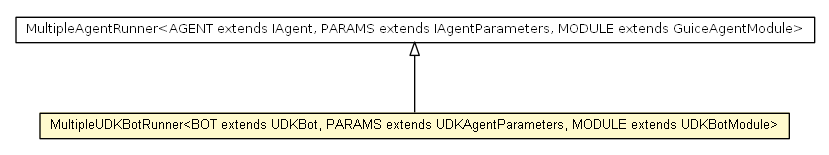 Package class diagram package MultipleUDKBotRunner