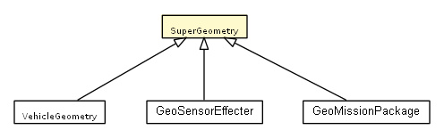 Package class diagram package SuperGeometry