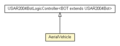 Package class diagram package AerialVehicle