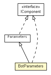 Package class diagram package BotParameters