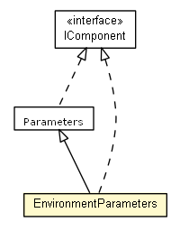 Package class diagram package EnvironmentParameters