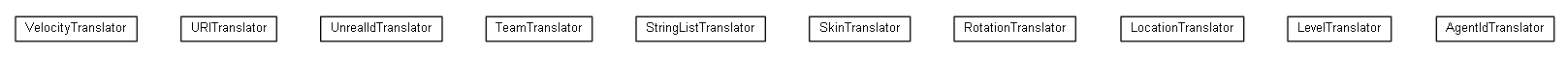 Package class diagram package nl.tudelft.goal.unreal.translators