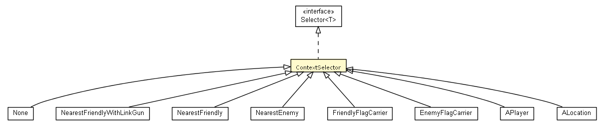 Package class diagram package ContextSelector