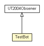 Package class diagram package TestBot