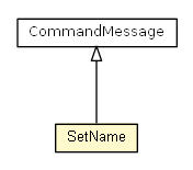 Package class diagram package SetName
