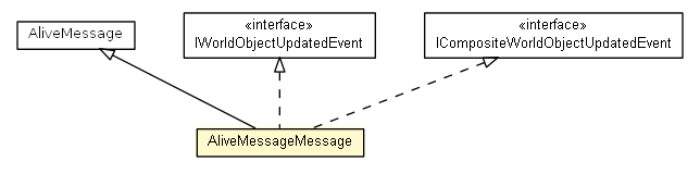 Package class diagram package AliveMessageMessage