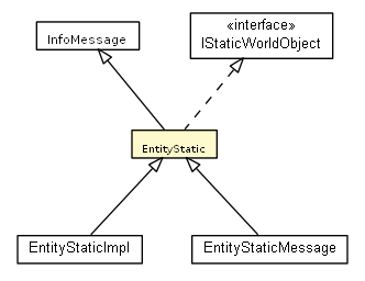 Package class diagram package EntityStatic