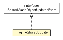 Package class diagram package FlagInfoSharedImpl.FlagInfoSharedUpdate