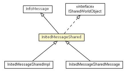 Package class diagram package InitedMessageShared