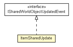 Package class diagram package ItemSharedImpl.ItemSharedUpdate