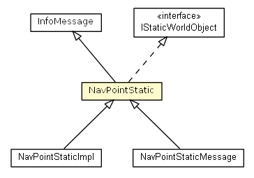 Package class diagram package NavPointStatic