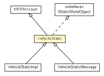 Package class diagram package VehicleStatic