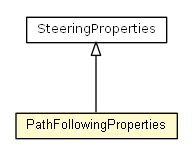 Package class diagram package PathFollowingProperties