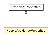 Package class diagram package PeopleAvoidanceProperties