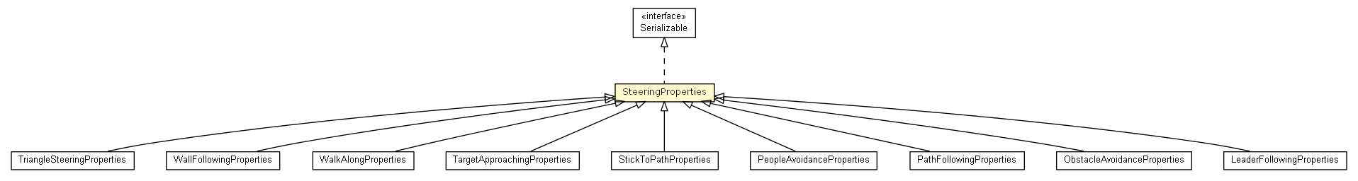 Package class diagram package SteeringProperties