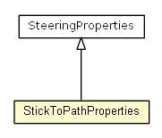 Package class diagram package StickToPathProperties