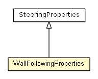 Package class diagram package WallFollowingProperties