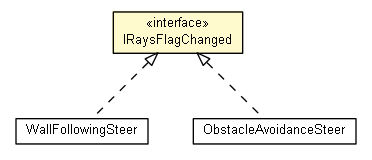 Package class diagram package IRaysFlagChanged