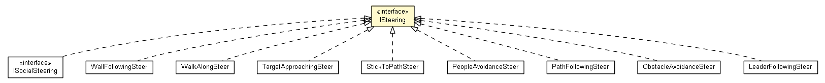 Package class diagram package ISteering