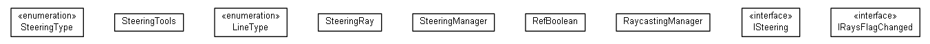 Package class diagram package SteeringStuff