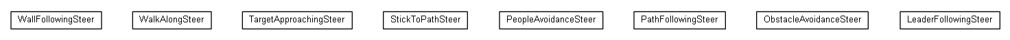 Package class diagram package Steerings