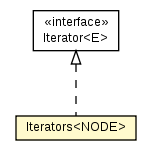 Package class diagram package Iterators